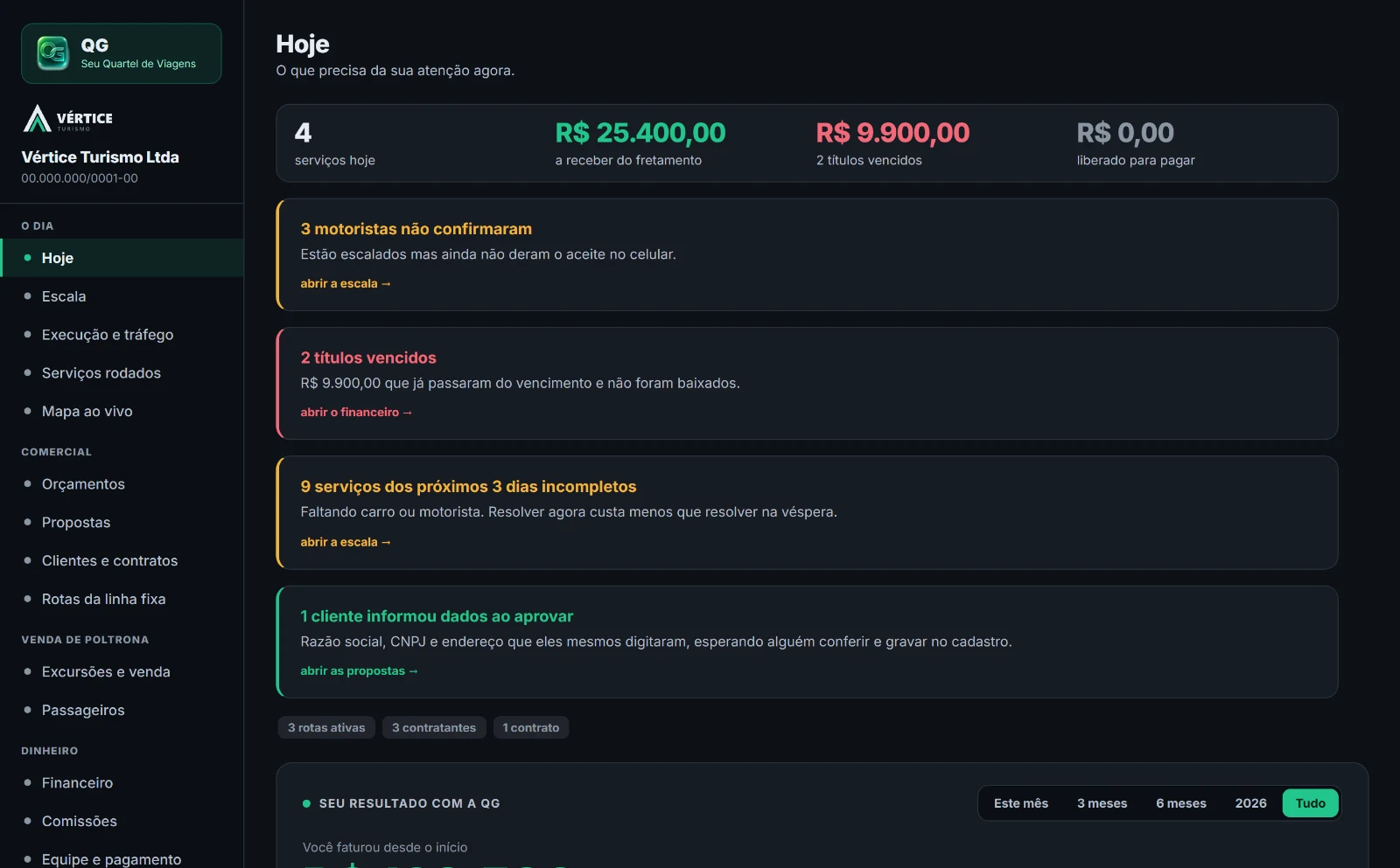 A tela Hoje do painel da QG, com os serviços do dia, o que há a receber, os títulos vencidos e o aviso de 3 motoristas que não confirmaram